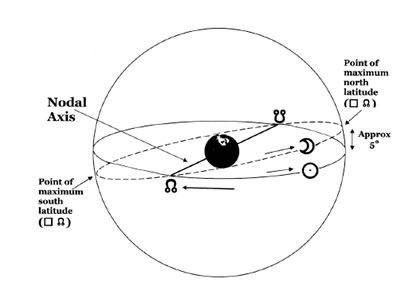 North-node