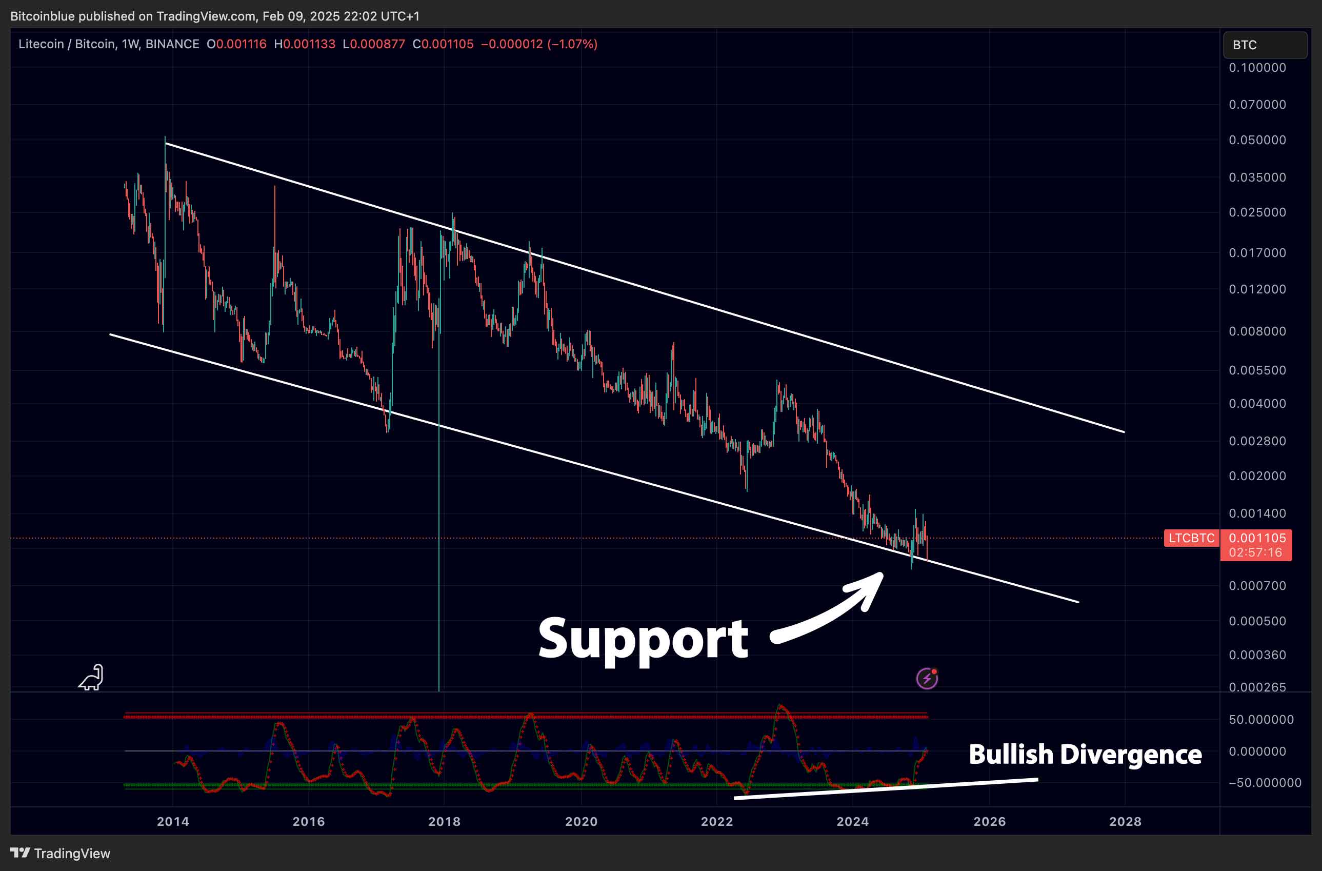 LTC/BTC
