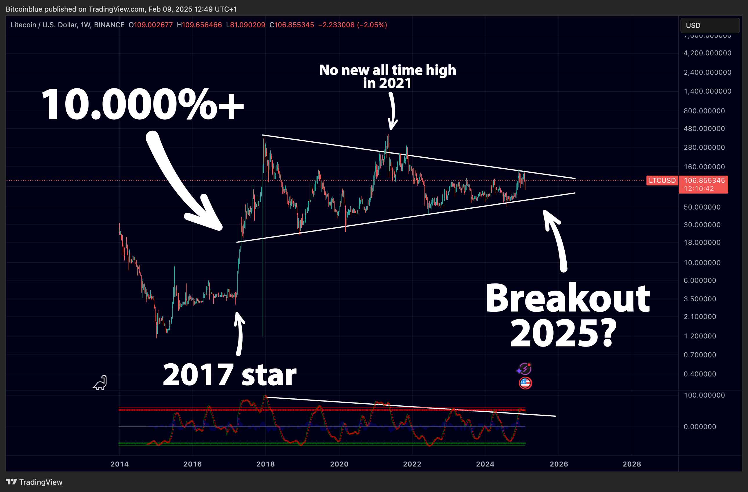 Litecoin chart