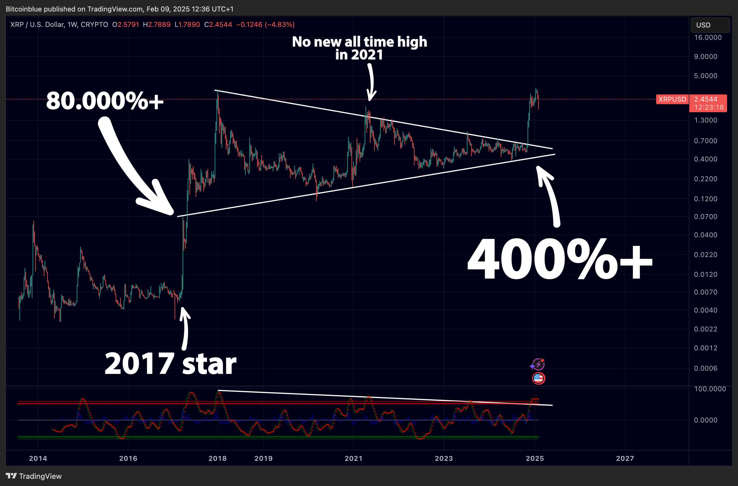 XRP chart