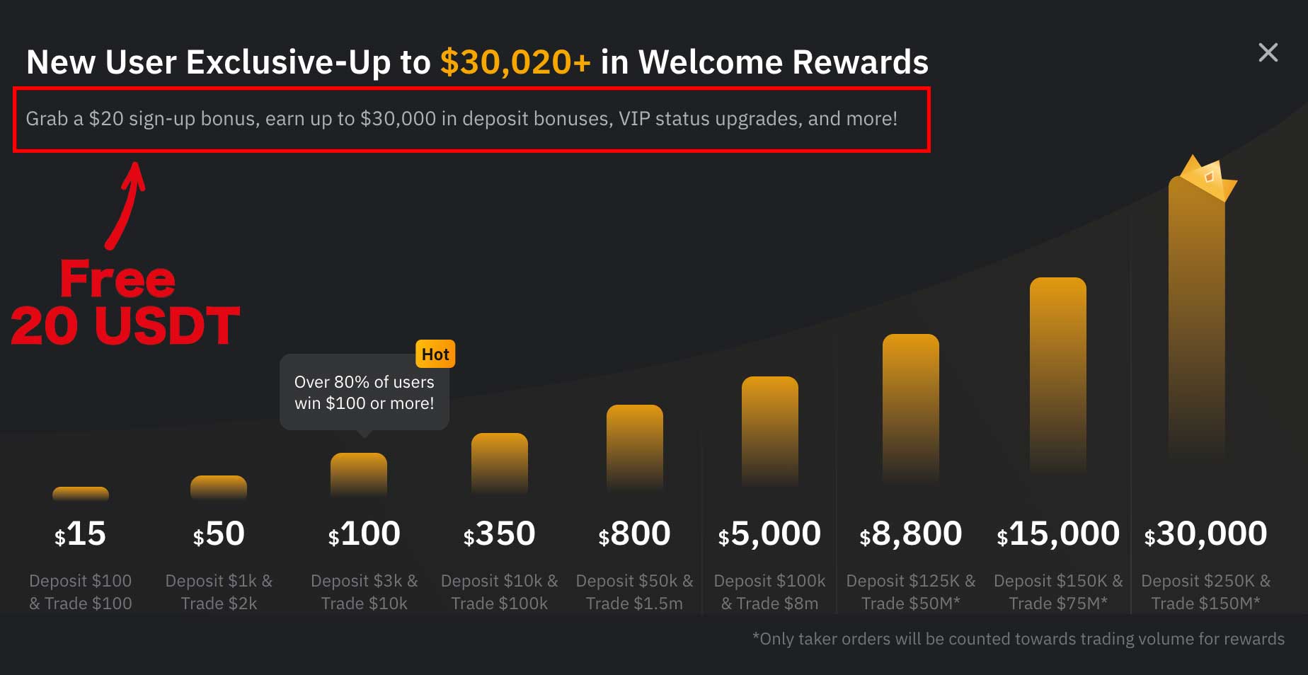 Bybit Bonus Voraussetzungen