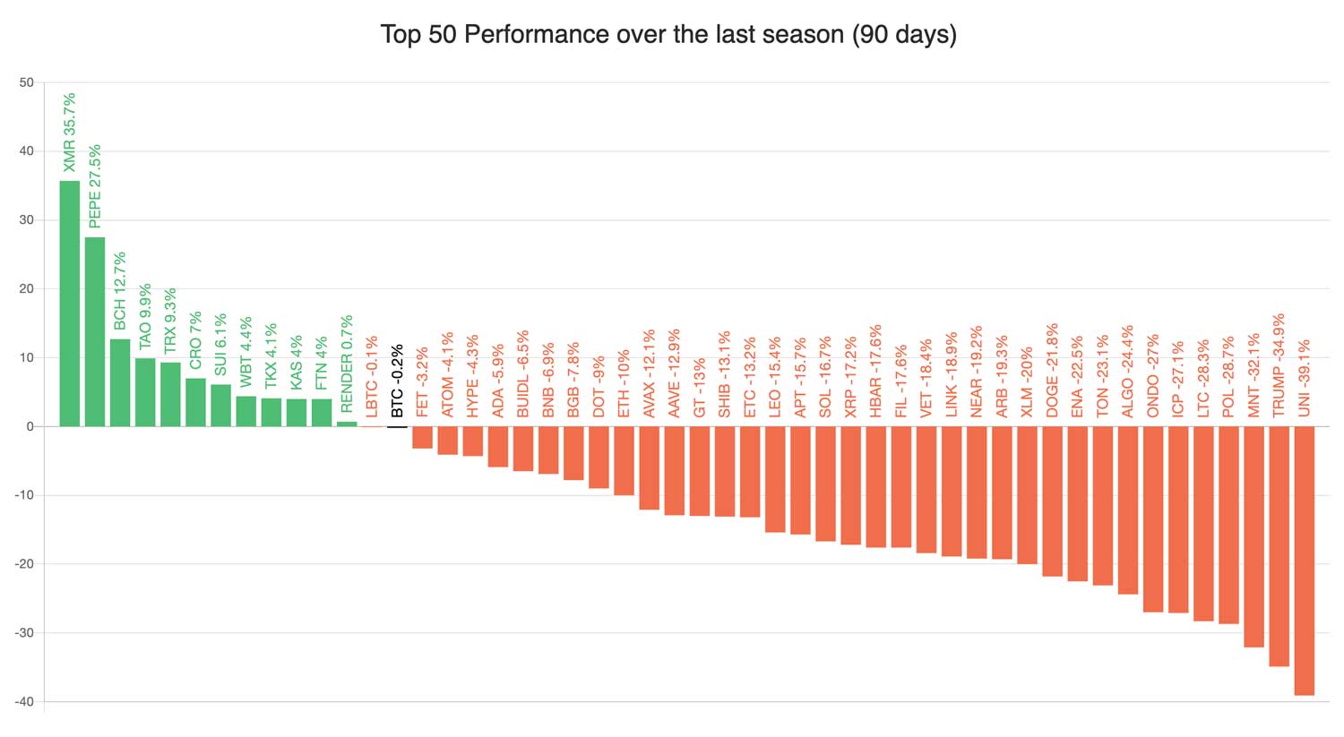 Altseason top 50