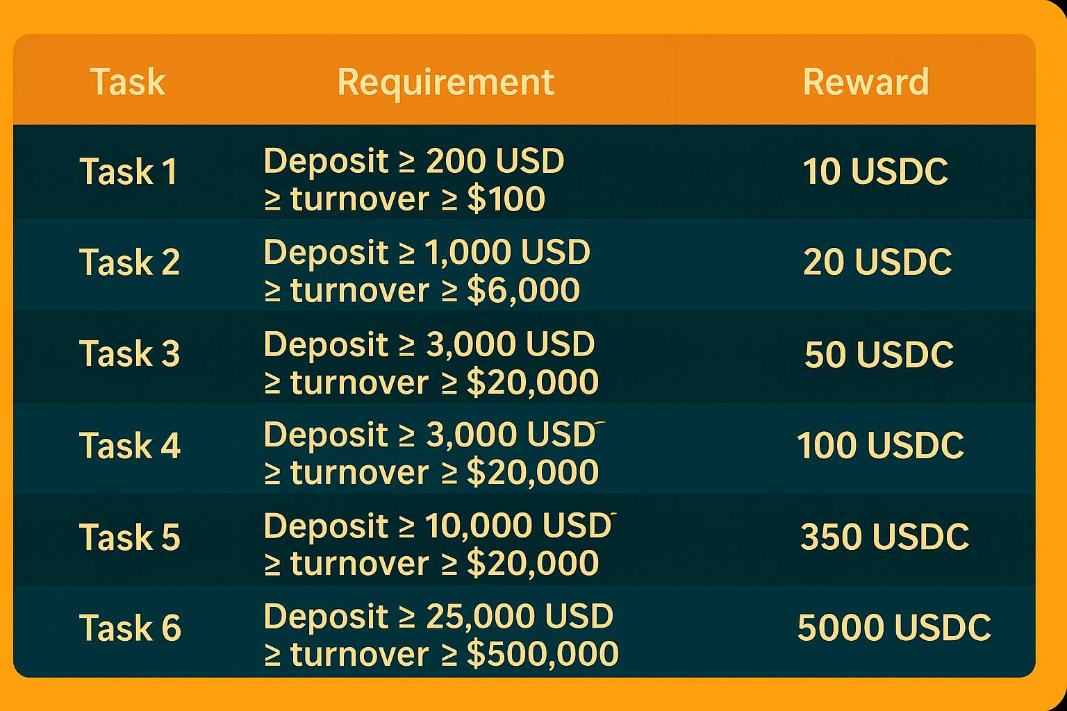 Conditions de dépôt et de volume avec les récompenses USDC associées