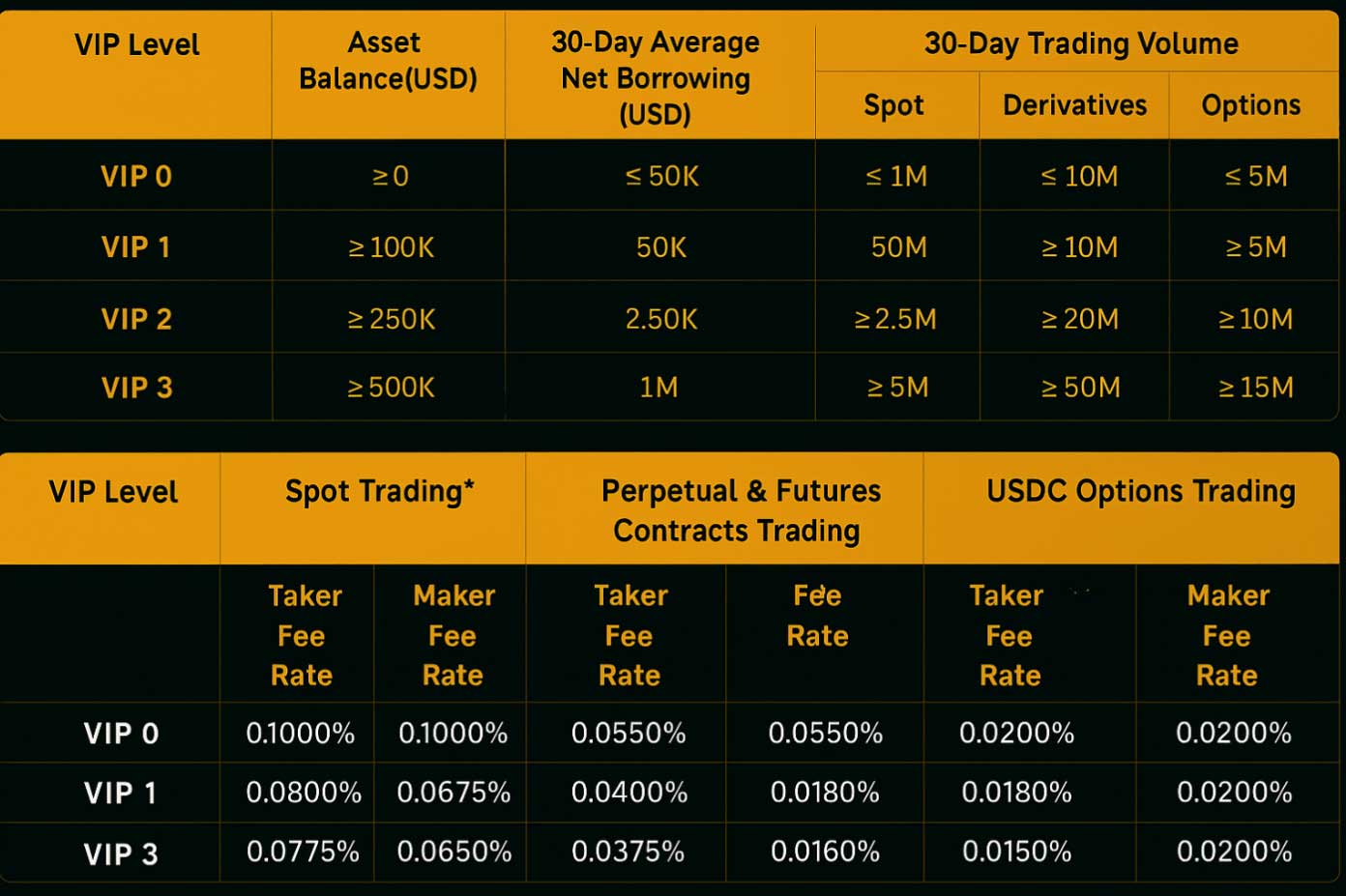 Niveaux VIP et leurs frais associés sur Bybit