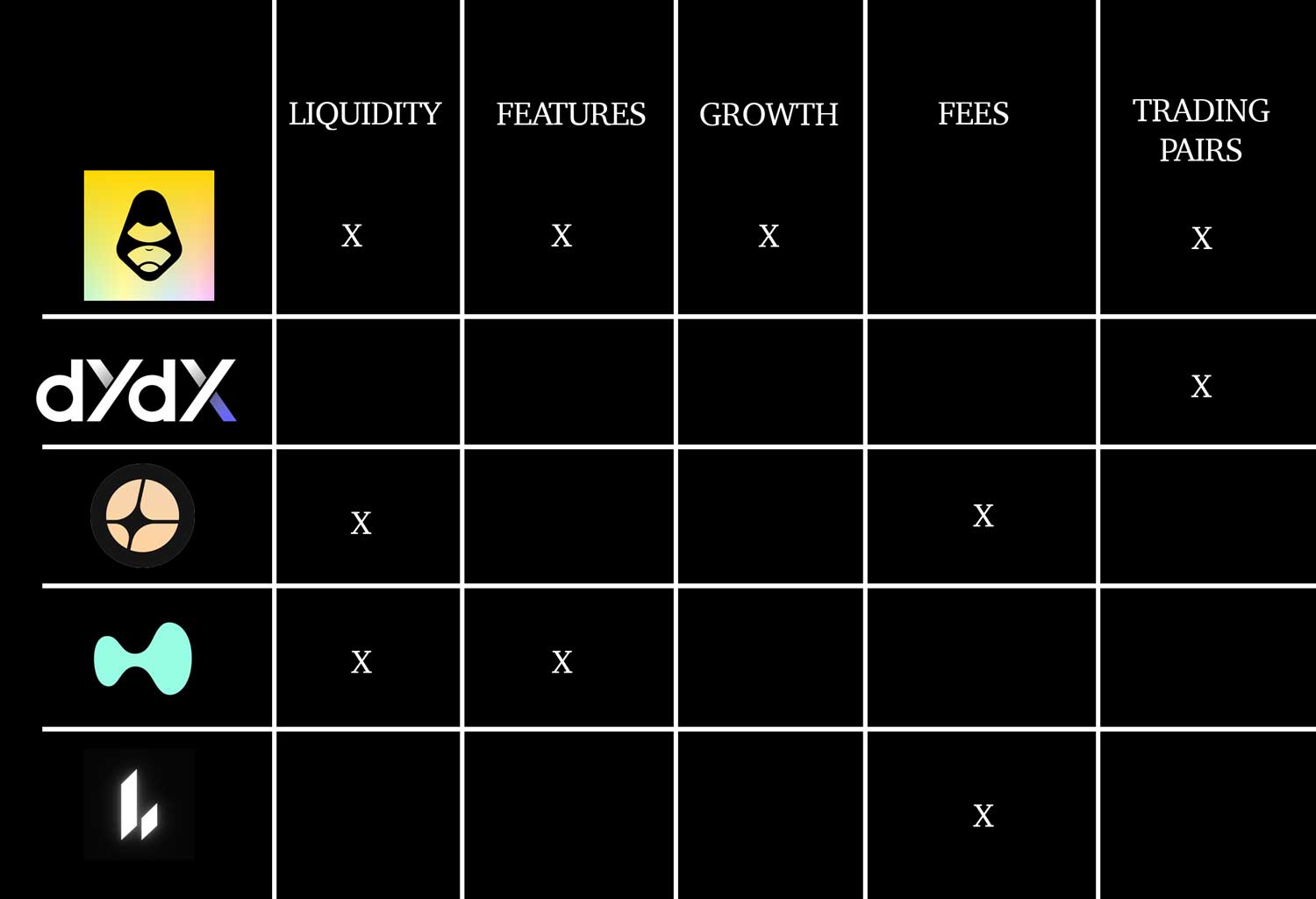 DEX Compared