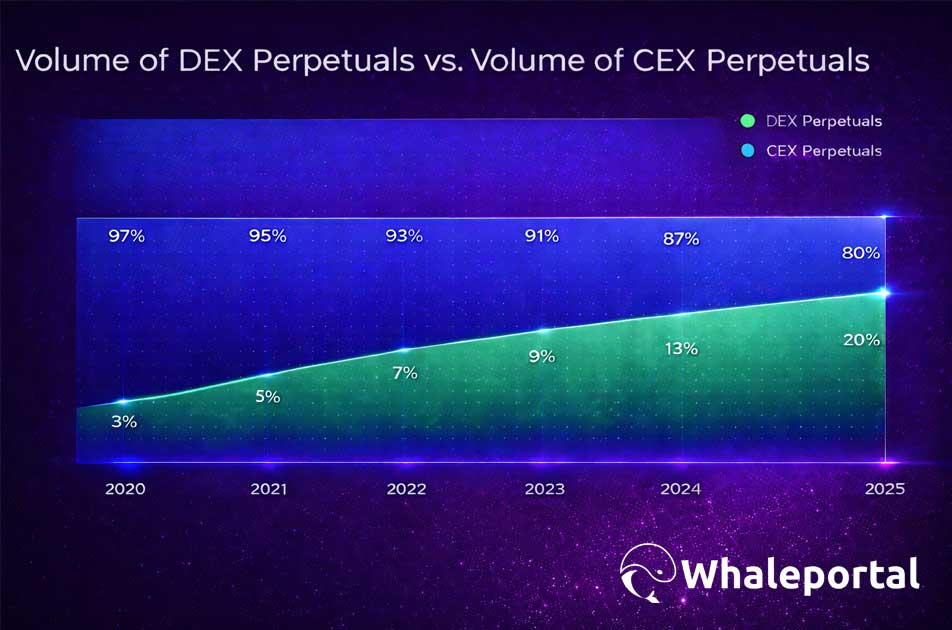 Volume of DEX's