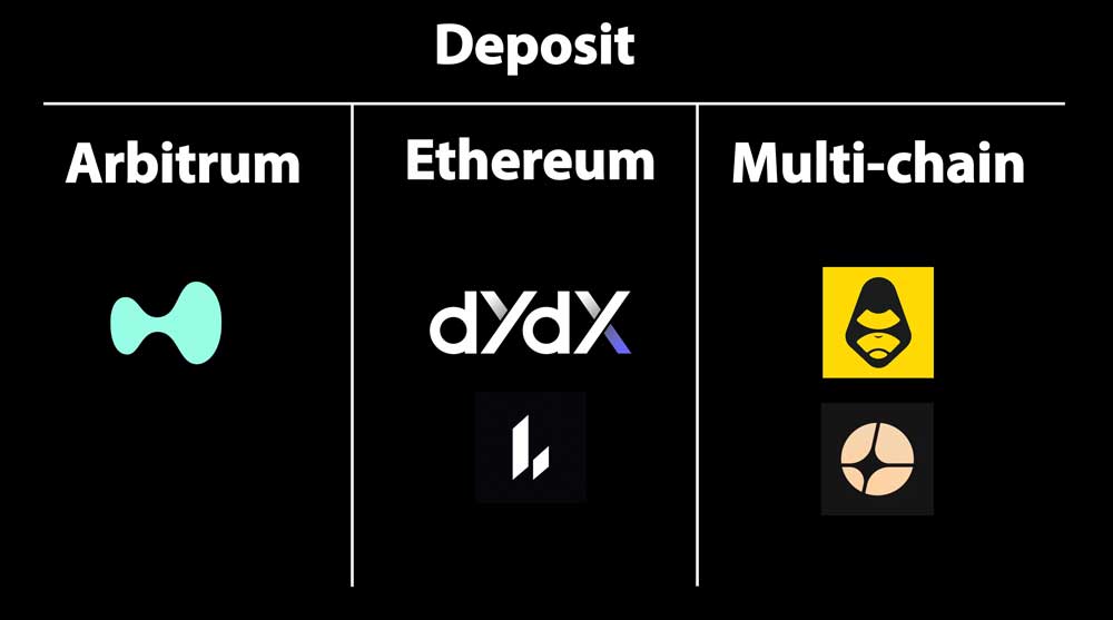 Blockchains supportées et dépôts