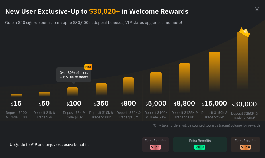 Example of Bybit Deposit Bonus
