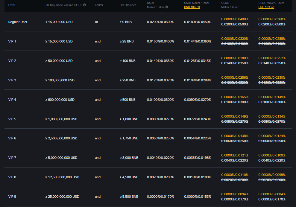 Binance VIP fee levels