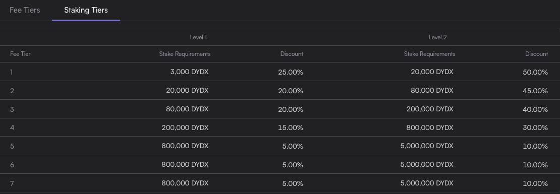 Staking tiers on dydx