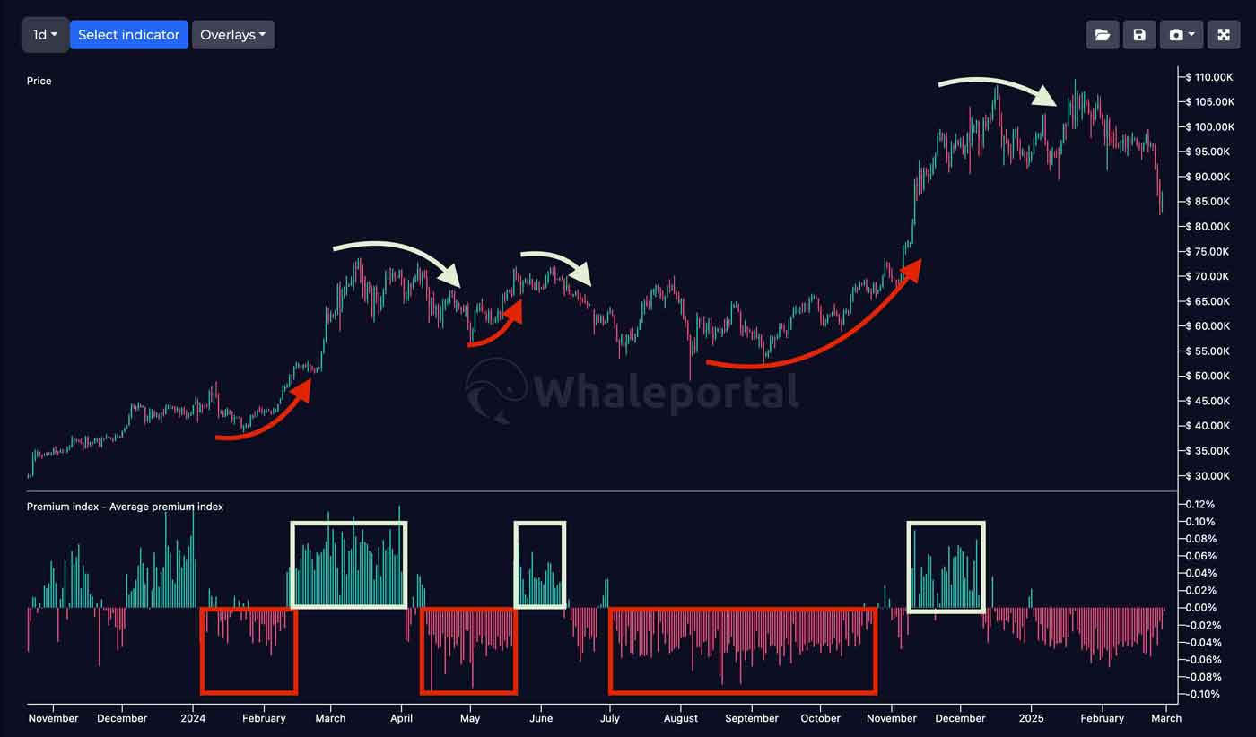 Premium Index chart