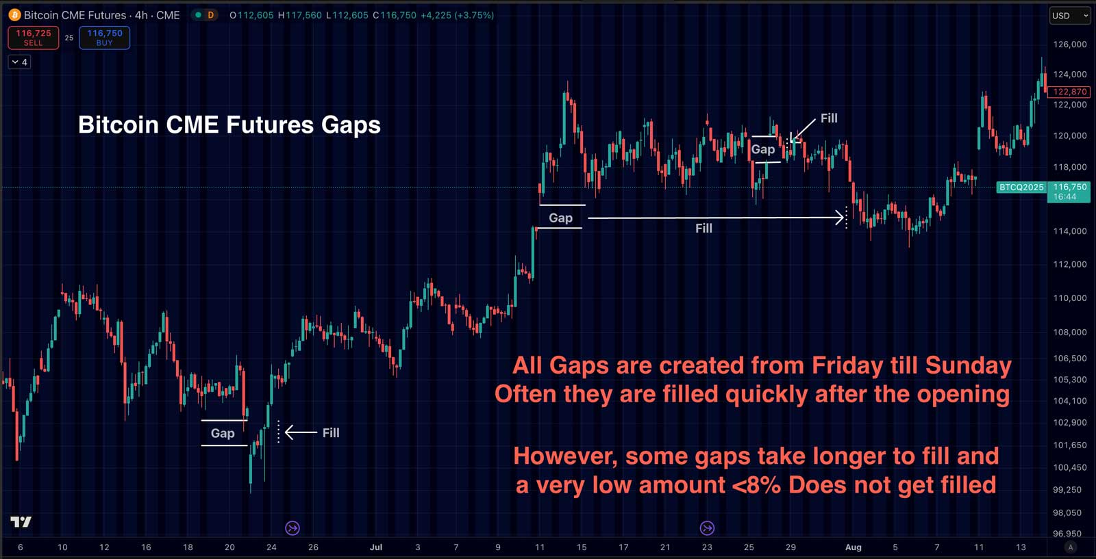 CME futures gaps on chart