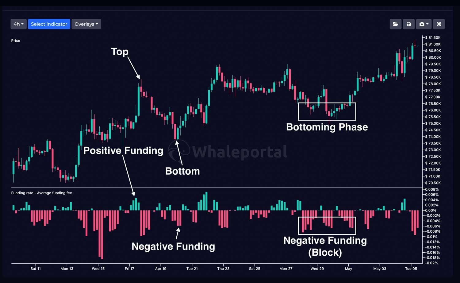 Funding rate example in the chart