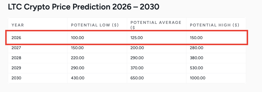 Litecoin price prediction
