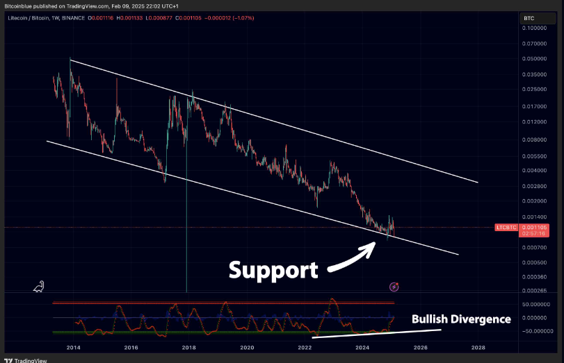 Litcoin Bitcoin chart