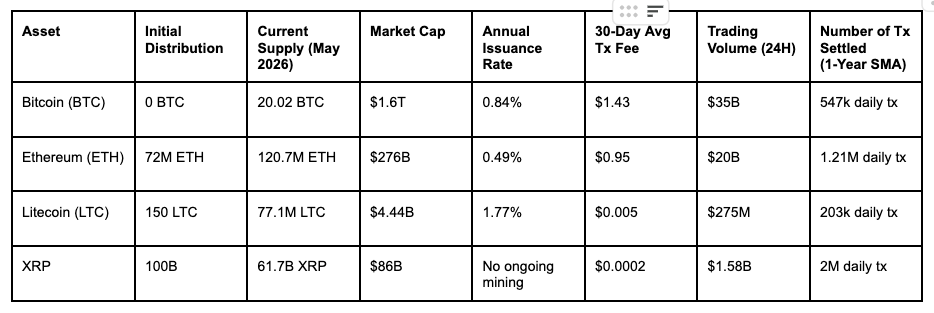 Litecoin vs Ethereum